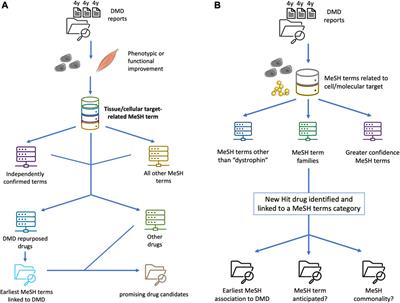 Elucidation of bioinformatic-guided high-prospect drug repositioning candidates for DMD via Swanson linking of target-focused latent knowledge from text-mined categorical metadata